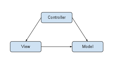 MVC